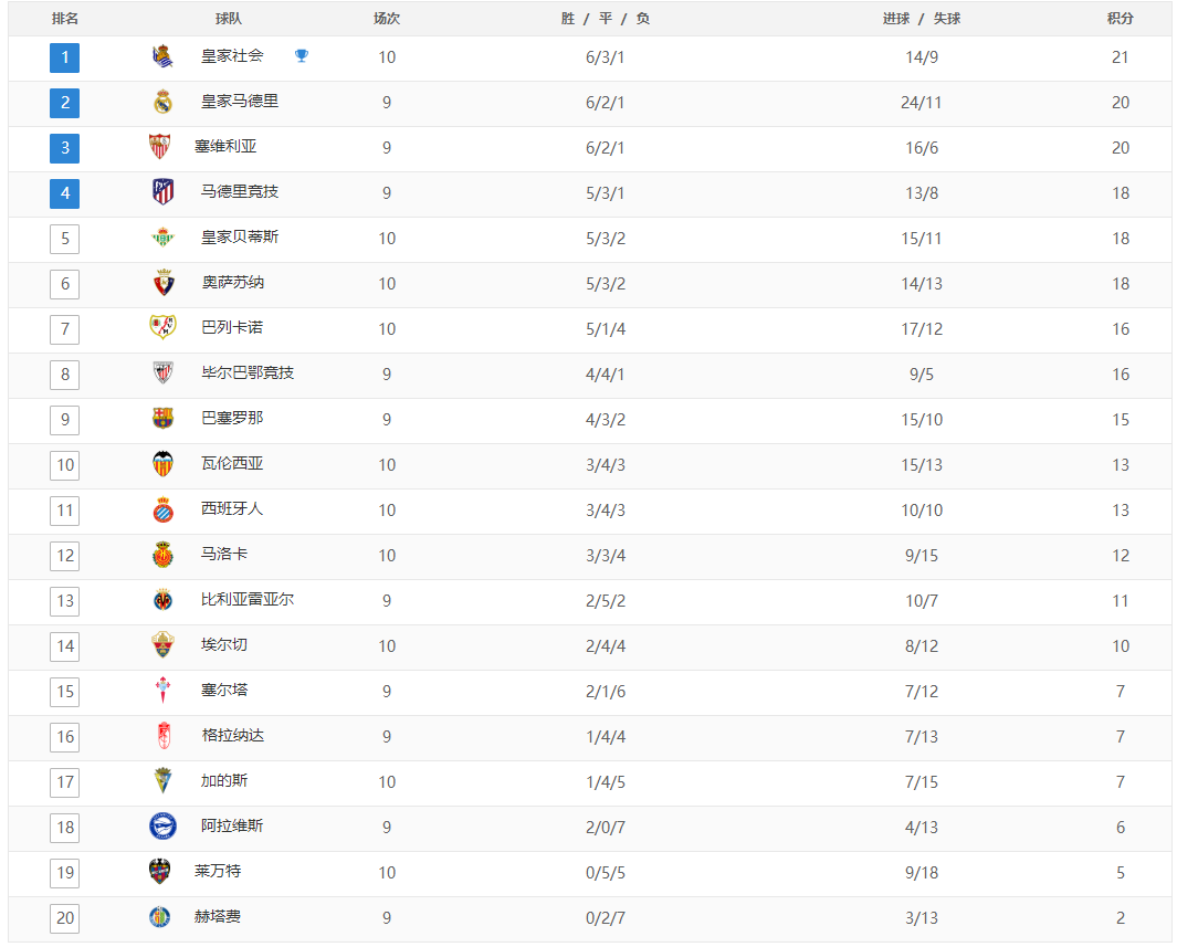 西甲积分榜:皇家社会继续占领榜首位置