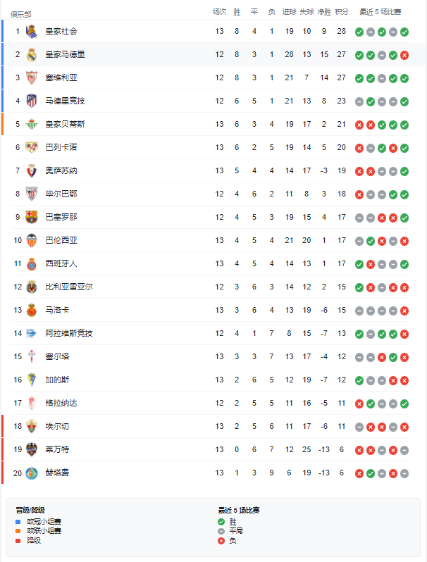 西甲积分榜：皇家社会再次反超皇马占据榜首