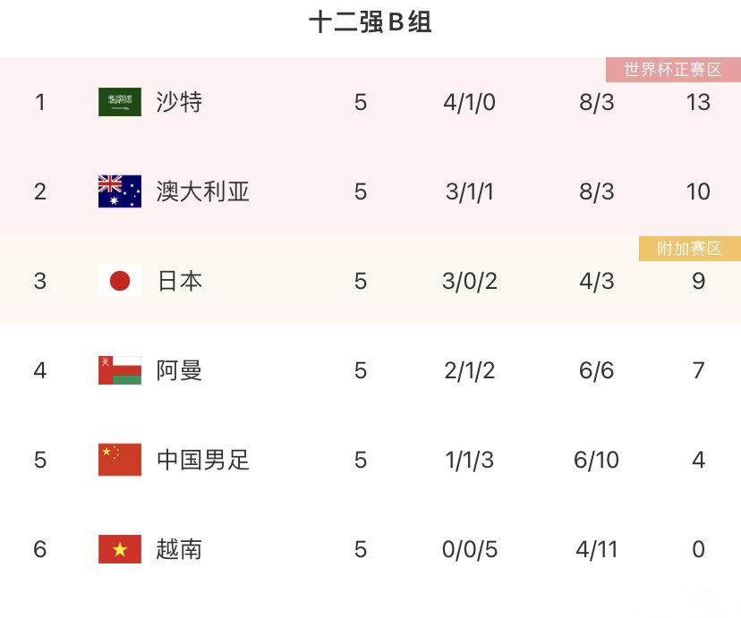 国足能进世界杯附加赛概率仅有0.52%