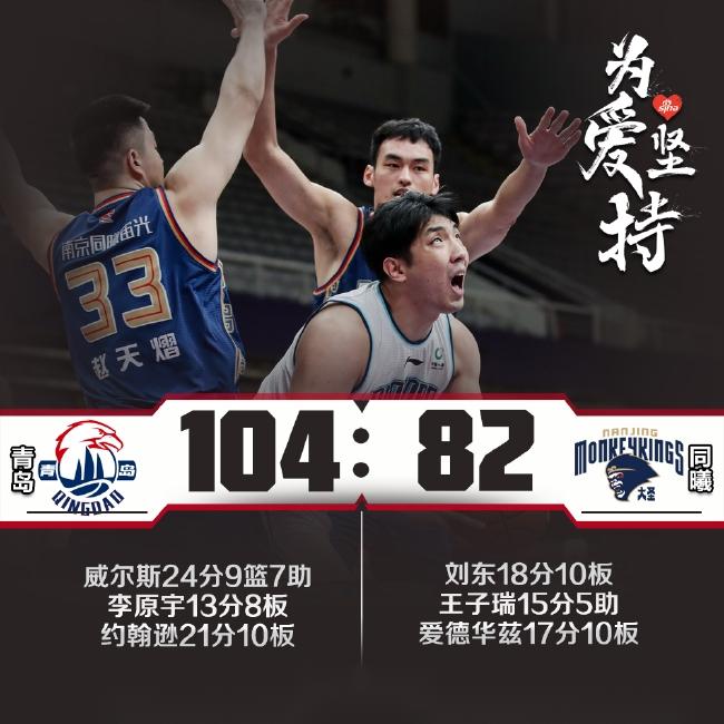 CBA赛况：青岛男篮104-82同曦男篮，威尔斯24+9+7约翰逊21+10