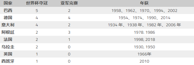 世界杯：哪个国家的世界杯足球冠军最多