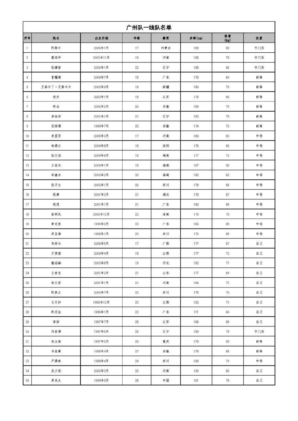 广州队新赛季大名单出炉，终于实现全华班!