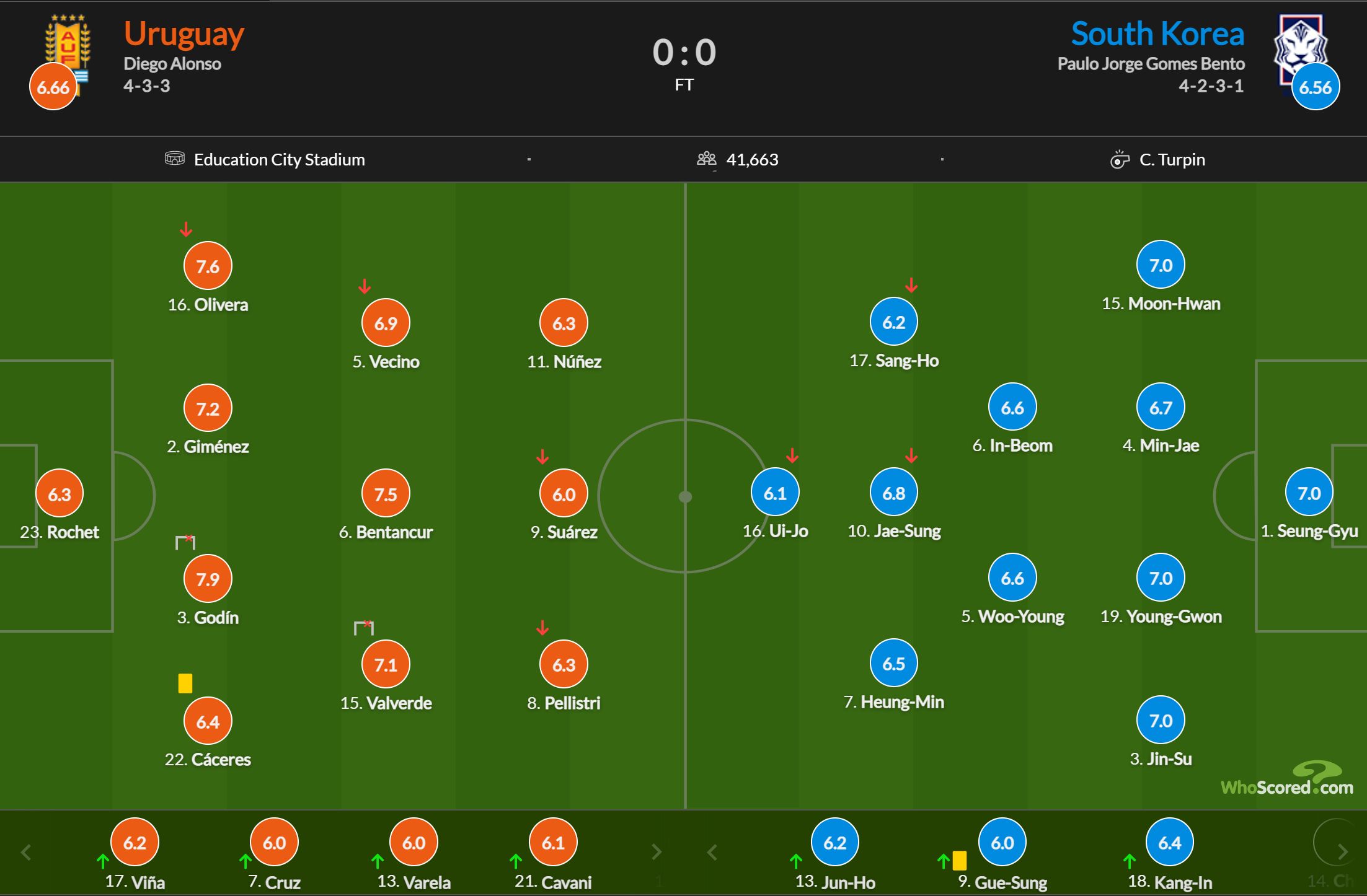 世界杯战报：乌拉圭0-0韩国，黄义助、戈丁失良机