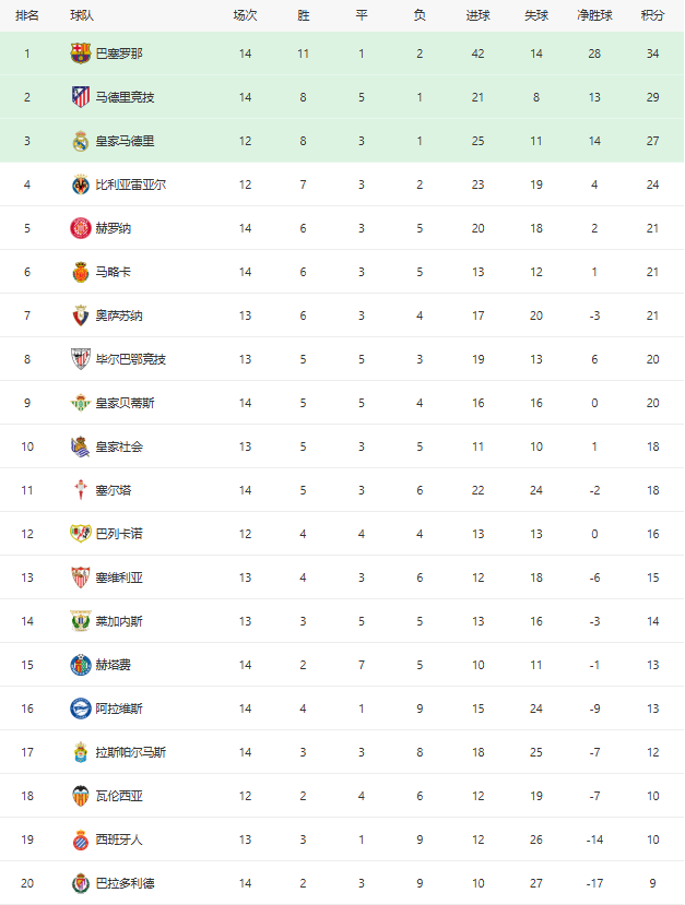 2024-2025赛季西甲积分榜最新排名，巴萨仍5分领跑